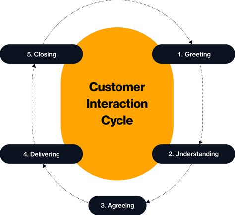 interactions with customers tips.